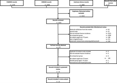 Fractures reduction with osteoporotic treatments in patients over 75-year-old: A systematic review and meta-analysis